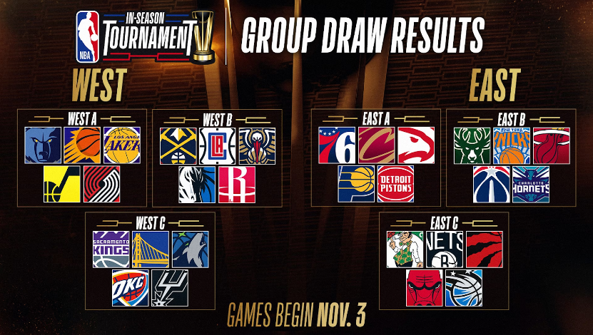 The Group Draw Results of the brand new NBA In-Season Tournament
